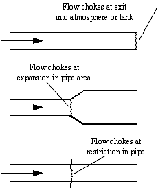 A diagram that shows example pipe layouts that result in Endpoint choking, Expansion choking, and Restriction choking are shown.